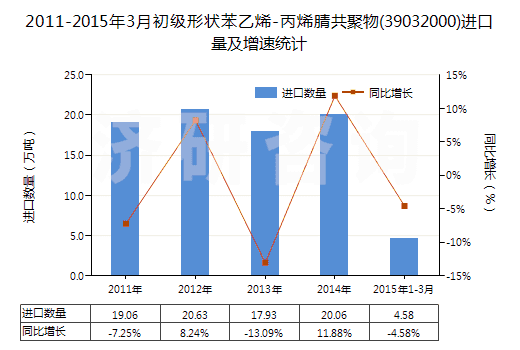 2011-2015年3月初級(jí)形狀苯乙烯-丙烯腈共聚物(39032000)進(jìn)口量及增速統(tǒng)計(jì)